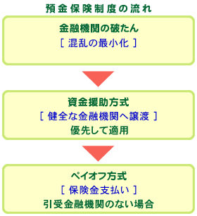 預金保険制度の流れイメージ