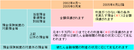 預金保護の範囲と時期