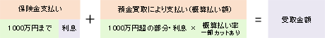  金融機関破たん時の預金等の払戻の計算式