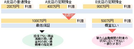 預金の払い戻し（保険金の支払い）の例