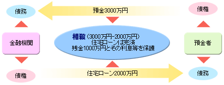 預金が借入金を上回る場合の預金保護のイメージ画像