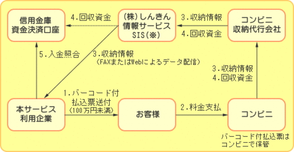 サービス導入のメリット