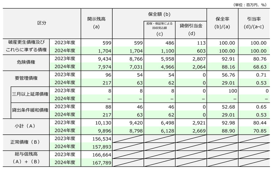 金融再生法開示債権
