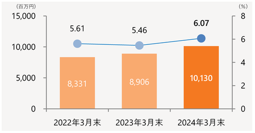 金融再生法開示債権