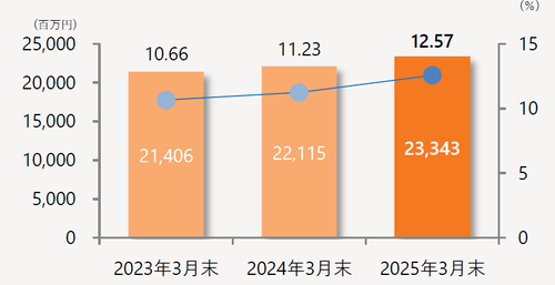 自己資本