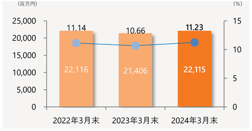 自己資本