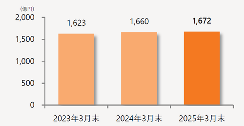 貸出金
