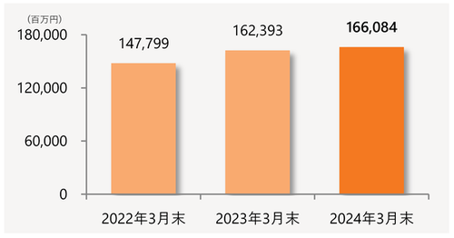 貸出金