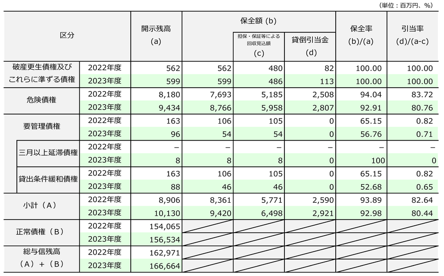 金融再生法開示債権