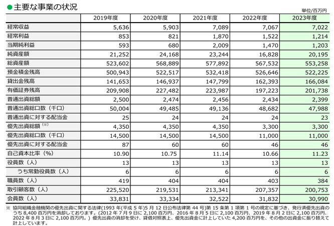 主要な事業の状況
