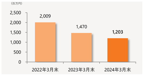 当期純利益