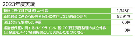 経営者保証への対応実績