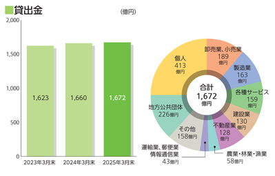 貸出金