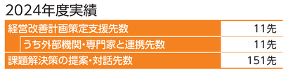 経営改善支援実績