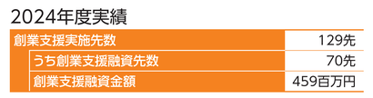 創業支援実績