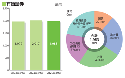 有価証券