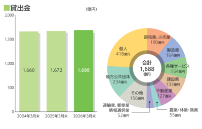 貸出金
