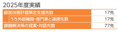 経営改善支援実績