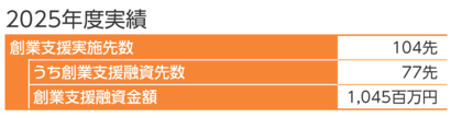 創業支援実績