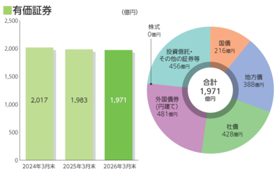 有価証券