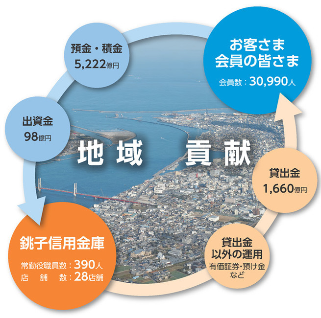 銚子信用金庫と地域社会