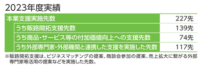 本業支援実績