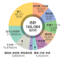 貸出金