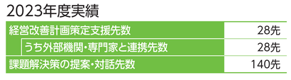 経営改善支援実績