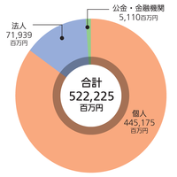 預金・積金