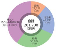 有価証券