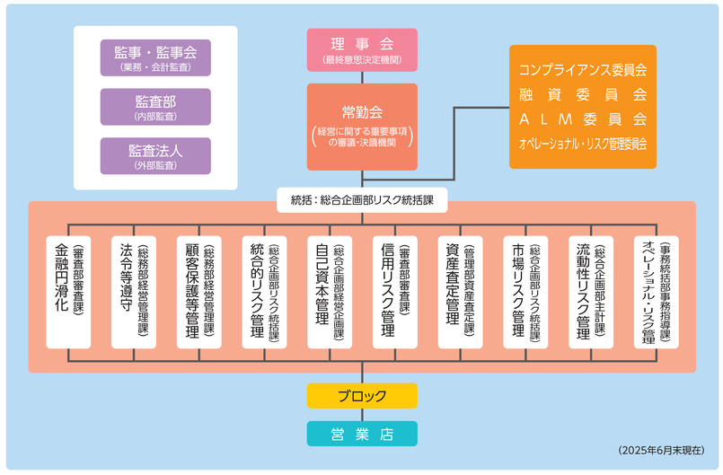 内部管理・リスク管理体制図