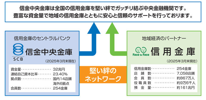総合力のしんきんバンク
