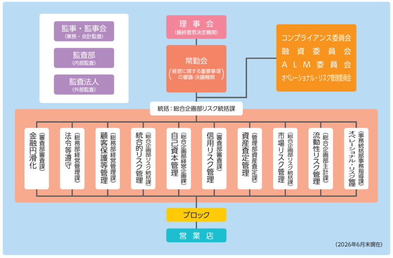 内部管理・リスク管理体制図