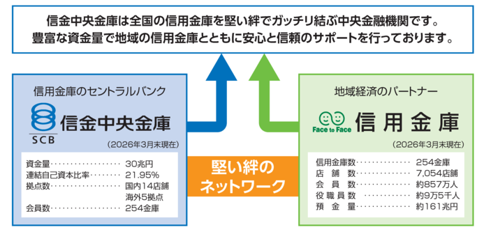 総合力のしんきんバンク