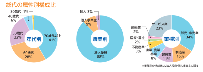 総代の属性別構成比
