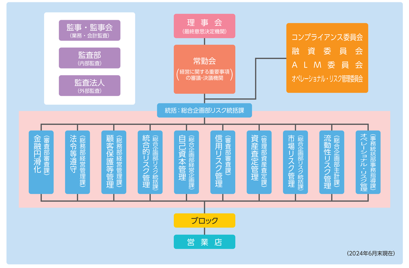 内部管理・リスク管理体制図