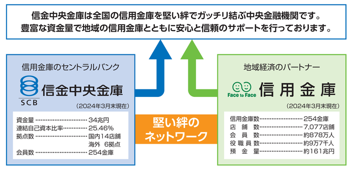 総合力のしんきんバンク