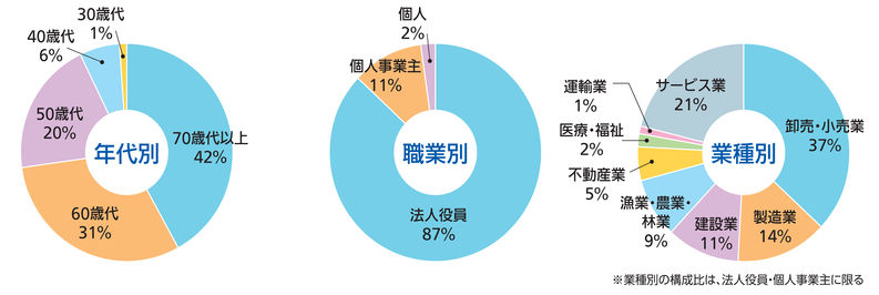 総代の属性別構成比