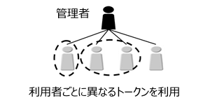 全ての利用者が異なるトークンを利用する