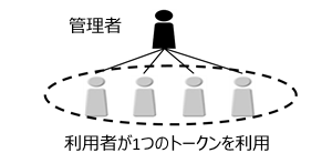 全ての利用者が同じトークンを利用する